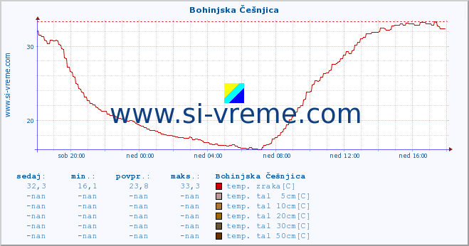 POVPREČJE :: Bohinjska Češnjica :: temp. zraka | vlaga | smer vetra | hitrost vetra | sunki vetra | tlak | padavine | sonce | temp. tal  5cm | temp. tal 10cm | temp. tal 20cm | temp. tal 30cm | temp. tal 50cm :: zadnji dan / 5 minut.