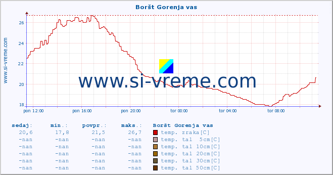 POVPREČJE :: Boršt Gorenja vas :: temp. zraka | vlaga | smer vetra | hitrost vetra | sunki vetra | tlak | padavine | sonce | temp. tal  5cm | temp. tal 10cm | temp. tal 20cm | temp. tal 30cm | temp. tal 50cm :: zadnji dan / 5 minut.