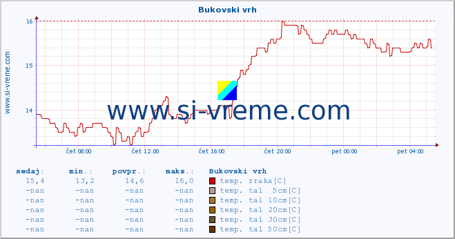 POVPREČJE :: Bukovski vrh :: temp. zraka | vlaga | smer vetra | hitrost vetra | sunki vetra | tlak | padavine | sonce | temp. tal  5cm | temp. tal 10cm | temp. tal 20cm | temp. tal 30cm | temp. tal 50cm :: zadnji dan / 5 minut.