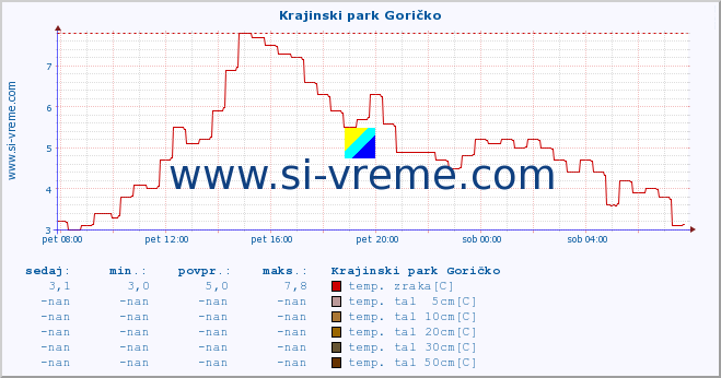 POVPREČJE :: Krajinski park Goričko :: temp. zraka | vlaga | smer vetra | hitrost vetra | sunki vetra | tlak | padavine | sonce | temp. tal  5cm | temp. tal 10cm | temp. tal 20cm | temp. tal 30cm | temp. tal 50cm :: zadnji dan / 5 minut.