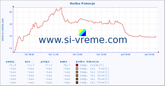 POVPREČJE :: Hočko Pohorje :: temp. zraka | vlaga | smer vetra | hitrost vetra | sunki vetra | tlak | padavine | sonce | temp. tal  5cm | temp. tal 10cm | temp. tal 20cm | temp. tal 30cm | temp. tal 50cm :: zadnji dan / 5 minut.