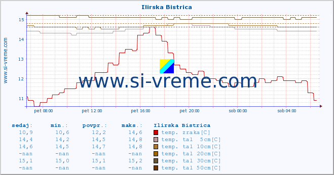 POVPREČJE :: Ilirska Bistrica :: temp. zraka | vlaga | smer vetra | hitrost vetra | sunki vetra | tlak | padavine | sonce | temp. tal  5cm | temp. tal 10cm | temp. tal 20cm | temp. tal 30cm | temp. tal 50cm :: zadnji dan / 5 minut.