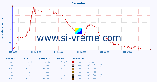 POVPREČJE :: Jeronim :: temp. zraka | vlaga | smer vetra | hitrost vetra | sunki vetra | tlak | padavine | sonce | temp. tal  5cm | temp. tal 10cm | temp. tal 20cm | temp. tal 30cm | temp. tal 50cm :: zadnji dan / 5 minut.