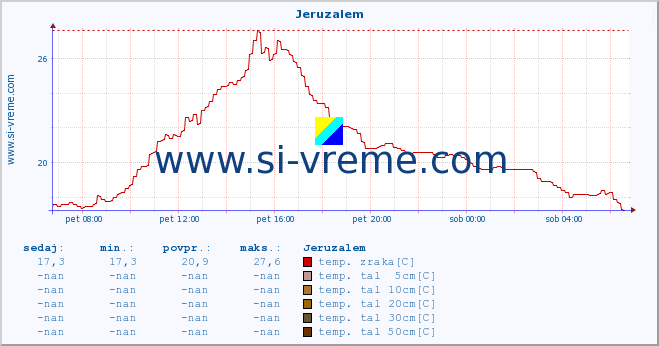 POVPREČJE :: Jeruzalem :: temp. zraka | vlaga | smer vetra | hitrost vetra | sunki vetra | tlak | padavine | sonce | temp. tal  5cm | temp. tal 10cm | temp. tal 20cm | temp. tal 30cm | temp. tal 50cm :: zadnji dan / 5 minut.