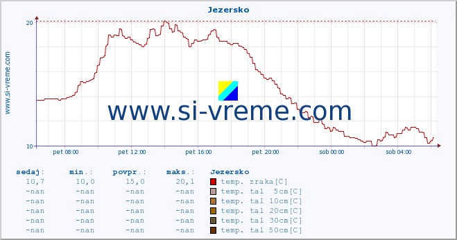 POVPREČJE :: Jezersko :: temp. zraka | vlaga | smer vetra | hitrost vetra | sunki vetra | tlak | padavine | sonce | temp. tal  5cm | temp. tal 10cm | temp. tal 20cm | temp. tal 30cm | temp. tal 50cm :: zadnji dan / 5 minut.