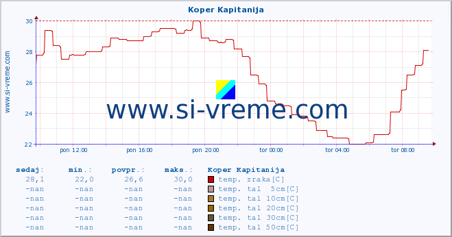 POVPREČJE :: Koper Kapitanija :: temp. zraka | vlaga | smer vetra | hitrost vetra | sunki vetra | tlak | padavine | sonce | temp. tal  5cm | temp. tal 10cm | temp. tal 20cm | temp. tal 30cm | temp. tal 50cm :: zadnji dan / 5 minut.