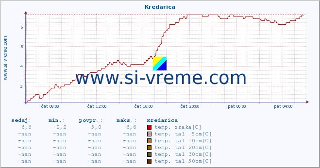 POVPREČJE :: Kredarica :: temp. zraka | vlaga | smer vetra | hitrost vetra | sunki vetra | tlak | padavine | sonce | temp. tal  5cm | temp. tal 10cm | temp. tal 20cm | temp. tal 30cm | temp. tal 50cm :: zadnji dan / 5 minut.