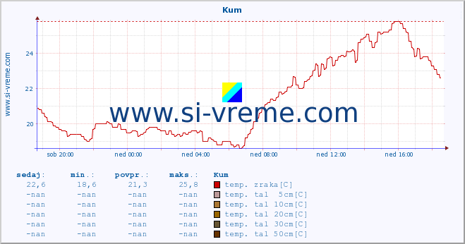 POVPREČJE :: Kum :: temp. zraka | vlaga | smer vetra | hitrost vetra | sunki vetra | tlak | padavine | sonce | temp. tal  5cm | temp. tal 10cm | temp. tal 20cm | temp. tal 30cm | temp. tal 50cm :: zadnji dan / 5 minut.