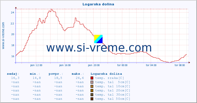 POVPREČJE :: Logarska dolina :: temp. zraka | vlaga | smer vetra | hitrost vetra | sunki vetra | tlak | padavine | sonce | temp. tal  5cm | temp. tal 10cm | temp. tal 20cm | temp. tal 30cm | temp. tal 50cm :: zadnji dan / 5 minut.