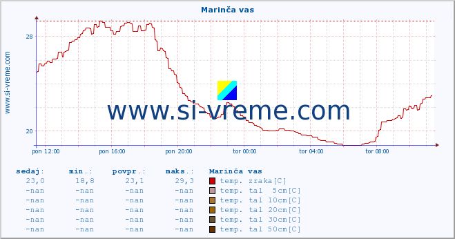 POVPREČJE :: Marinča vas :: temp. zraka | vlaga | smer vetra | hitrost vetra | sunki vetra | tlak | padavine | sonce | temp. tal  5cm | temp. tal 10cm | temp. tal 20cm | temp. tal 30cm | temp. tal 50cm :: zadnji dan / 5 minut.