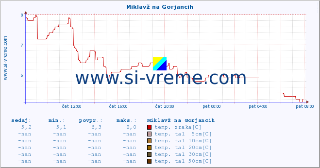 POVPREČJE :: Miklavž na Gorjancih :: temp. zraka | vlaga | smer vetra | hitrost vetra | sunki vetra | tlak | padavine | sonce | temp. tal  5cm | temp. tal 10cm | temp. tal 20cm | temp. tal 30cm | temp. tal 50cm :: zadnji dan / 5 minut.