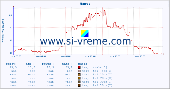 POVPREČJE :: Nanos :: temp. zraka | vlaga | smer vetra | hitrost vetra | sunki vetra | tlak | padavine | sonce | temp. tal  5cm | temp. tal 10cm | temp. tal 20cm | temp. tal 30cm | temp. tal 50cm :: zadnji dan / 5 minut.