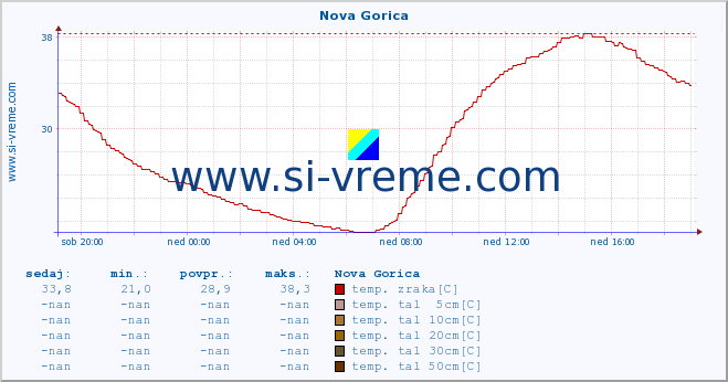 POVPREČJE :: Nova Gorica :: temp. zraka | vlaga | smer vetra | hitrost vetra | sunki vetra | tlak | padavine | sonce | temp. tal  5cm | temp. tal 10cm | temp. tal 20cm | temp. tal 30cm | temp. tal 50cm :: zadnji dan / 5 minut.