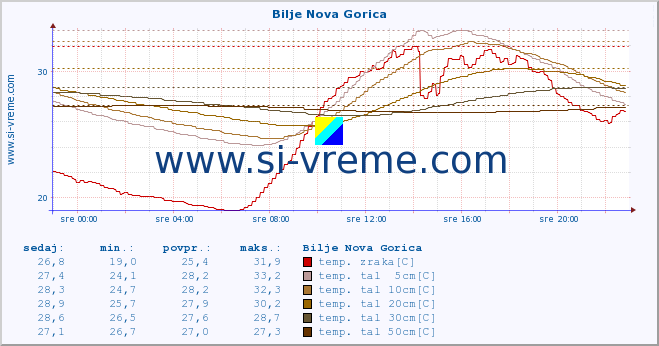 POVPREČJE :: Bilje Nova Gorica :: temp. zraka | vlaga | smer vetra | hitrost vetra | sunki vetra | tlak | padavine | sonce | temp. tal  5cm | temp. tal 10cm | temp. tal 20cm | temp. tal 30cm | temp. tal 50cm :: zadnji dan / 5 minut.