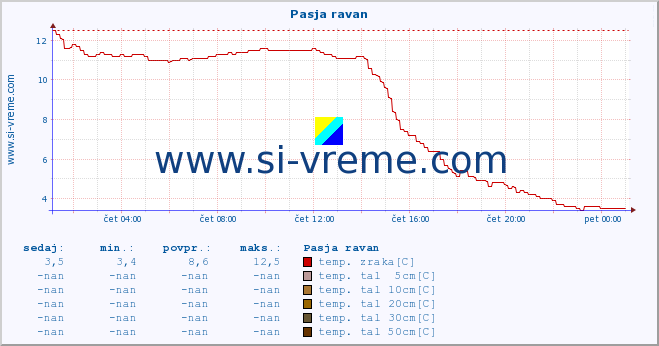 POVPREČJE :: Pasja ravan :: temp. zraka | vlaga | smer vetra | hitrost vetra | sunki vetra | tlak | padavine | sonce | temp. tal  5cm | temp. tal 10cm | temp. tal 20cm | temp. tal 30cm | temp. tal 50cm :: zadnji dan / 5 minut.