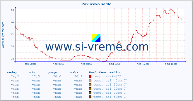 POVPREČJE :: Pavličevo sedlo :: temp. zraka | vlaga | smer vetra | hitrost vetra | sunki vetra | tlak | padavine | sonce | temp. tal  5cm | temp. tal 10cm | temp. tal 20cm | temp. tal 30cm | temp. tal 50cm :: zadnji dan / 5 minut.