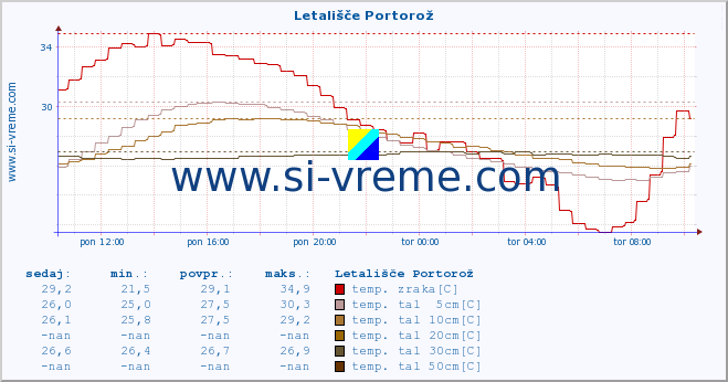 POVPREČJE :: Letališče Portorož :: temp. zraka | vlaga | smer vetra | hitrost vetra | sunki vetra | tlak | padavine | sonce | temp. tal  5cm | temp. tal 10cm | temp. tal 20cm | temp. tal 30cm | temp. tal 50cm :: zadnji dan / 5 minut.