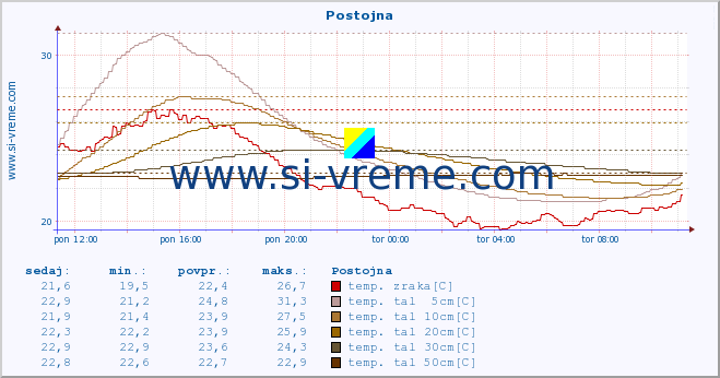 POVPREČJE :: Postojna :: temp. zraka | vlaga | smer vetra | hitrost vetra | sunki vetra | tlak | padavine | sonce | temp. tal  5cm | temp. tal 10cm | temp. tal 20cm | temp. tal 30cm | temp. tal 50cm :: zadnji dan / 5 minut.