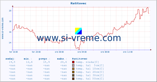 POVPREČJE :: Ratitovec :: temp. zraka | vlaga | smer vetra | hitrost vetra | sunki vetra | tlak | padavine | sonce | temp. tal  5cm | temp. tal 10cm | temp. tal 20cm | temp. tal 30cm | temp. tal 50cm :: zadnji dan / 5 minut.