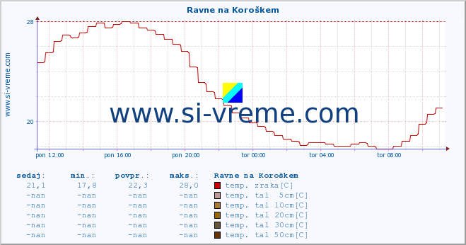 POVPREČJE :: Ravne na Koroškem :: temp. zraka | vlaga | smer vetra | hitrost vetra | sunki vetra | tlak | padavine | sonce | temp. tal  5cm | temp. tal 10cm | temp. tal 20cm | temp. tal 30cm | temp. tal 50cm :: zadnji dan / 5 minut.