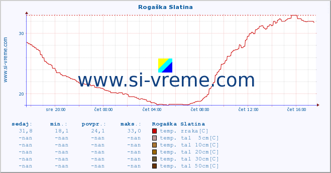 POVPREČJE :: Rogaška Slatina :: temp. zraka | vlaga | smer vetra | hitrost vetra | sunki vetra | tlak | padavine | sonce | temp. tal  5cm | temp. tal 10cm | temp. tal 20cm | temp. tal 30cm | temp. tal 50cm :: zadnji dan / 5 minut.