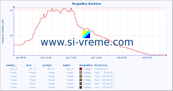 POVPREČJE :: Rogaška Slatina :: temp. zraka | vlaga | smer vetra | hitrost vetra | sunki vetra | tlak | padavine | sonce | temp. tal  5cm | temp. tal 10cm | temp. tal 20cm | temp. tal 30cm | temp. tal 50cm :: zadnji dan / 5 minut.