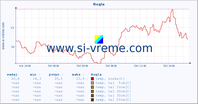 POVPREČJE :: Rogla :: temp. zraka | vlaga | smer vetra | hitrost vetra | sunki vetra | tlak | padavine | sonce | temp. tal  5cm | temp. tal 10cm | temp. tal 20cm | temp. tal 30cm | temp. tal 50cm :: zadnji dan / 5 minut.