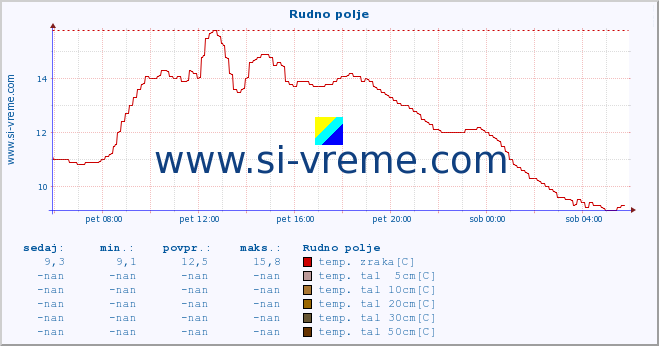 POVPREČJE :: Rudno polje :: temp. zraka | vlaga | smer vetra | hitrost vetra | sunki vetra | tlak | padavine | sonce | temp. tal  5cm | temp. tal 10cm | temp. tal 20cm | temp. tal 30cm | temp. tal 50cm :: zadnji dan / 5 minut.