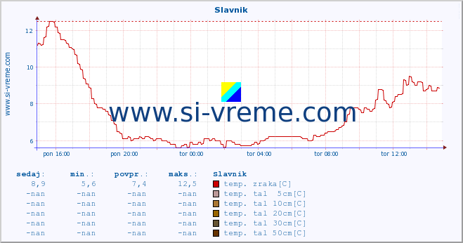 POVPREČJE :: Slavnik :: temp. zraka | vlaga | smer vetra | hitrost vetra | sunki vetra | tlak | padavine | sonce | temp. tal  5cm | temp. tal 10cm | temp. tal 20cm | temp. tal 30cm | temp. tal 50cm :: zadnji dan / 5 minut.