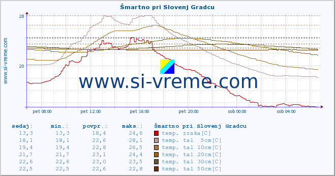 POVPREČJE :: Šmartno pri Slovenj Gradcu :: temp. zraka | vlaga | smer vetra | hitrost vetra | sunki vetra | tlak | padavine | sonce | temp. tal  5cm | temp. tal 10cm | temp. tal 20cm | temp. tal 30cm | temp. tal 50cm :: zadnji dan / 5 minut.