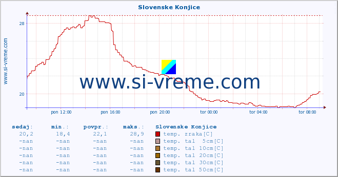 POVPREČJE :: Slovenske Konjice :: temp. zraka | vlaga | smer vetra | hitrost vetra | sunki vetra | tlak | padavine | sonce | temp. tal  5cm | temp. tal 10cm | temp. tal 20cm | temp. tal 30cm | temp. tal 50cm :: zadnji dan / 5 minut.