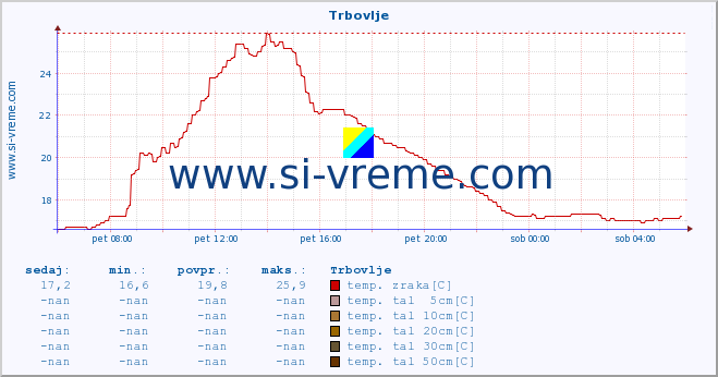 POVPREČJE :: Trbovlje :: temp. zraka | vlaga | smer vetra | hitrost vetra | sunki vetra | tlak | padavine | sonce | temp. tal  5cm | temp. tal 10cm | temp. tal 20cm | temp. tal 30cm | temp. tal 50cm :: zadnji dan / 5 minut.