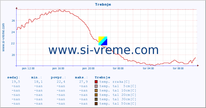 POVPREČJE :: Trebnje :: temp. zraka | vlaga | smer vetra | hitrost vetra | sunki vetra | tlak | padavine | sonce | temp. tal  5cm | temp. tal 10cm | temp. tal 20cm | temp. tal 30cm | temp. tal 50cm :: zadnji dan / 5 minut.