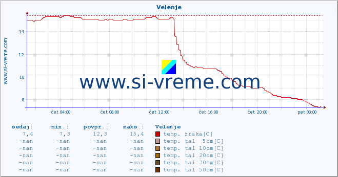 POVPREČJE :: Velenje :: temp. zraka | vlaga | smer vetra | hitrost vetra | sunki vetra | tlak | padavine | sonce | temp. tal  5cm | temp. tal 10cm | temp. tal 20cm | temp. tal 30cm | temp. tal 50cm :: zadnji dan / 5 minut.