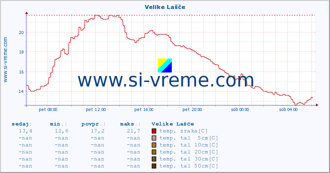 POVPREČJE :: Velike Lašče :: temp. zraka | vlaga | smer vetra | hitrost vetra | sunki vetra | tlak | padavine | sonce | temp. tal  5cm | temp. tal 10cm | temp. tal 20cm | temp. tal 30cm | temp. tal 50cm :: zadnji dan / 5 minut.