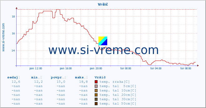 POVPREČJE :: Vršič :: temp. zraka | vlaga | smer vetra | hitrost vetra | sunki vetra | tlak | padavine | sonce | temp. tal  5cm | temp. tal 10cm | temp. tal 20cm | temp. tal 30cm | temp. tal 50cm :: zadnji dan / 5 minut.