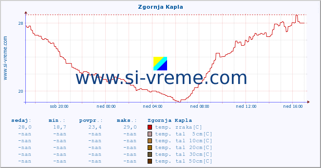 POVPREČJE :: Zgornja Kapla :: temp. zraka | vlaga | smer vetra | hitrost vetra | sunki vetra | tlak | padavine | sonce | temp. tal  5cm | temp. tal 10cm | temp. tal 20cm | temp. tal 30cm | temp. tal 50cm :: zadnji dan / 5 minut.