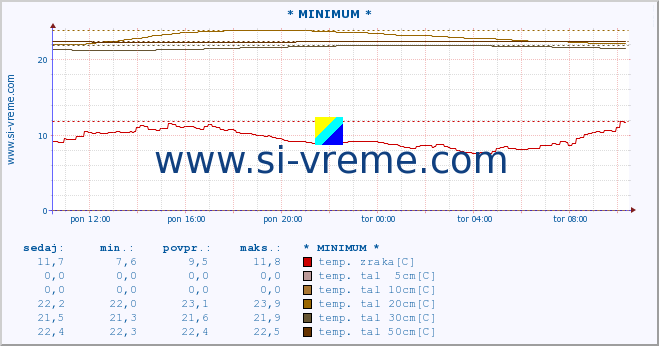 POVPREČJE :: * MINIMUM * :: temp. zraka | vlaga | smer vetra | hitrost vetra | sunki vetra | tlak | padavine | sonce | temp. tal  5cm | temp. tal 10cm | temp. tal 20cm | temp. tal 30cm | temp. tal 50cm :: zadnji dan / 5 minut.