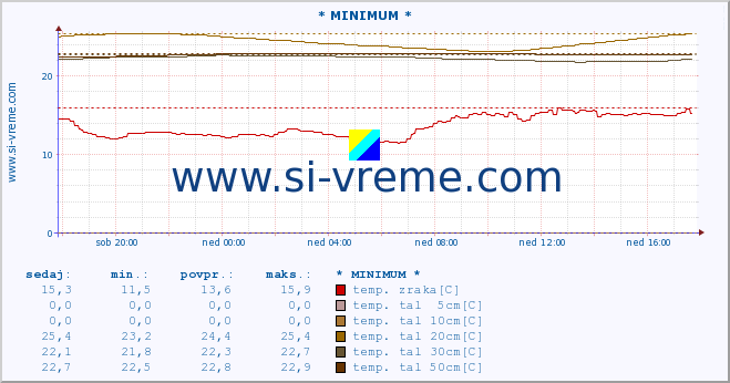 POVPREČJE :: * MINIMUM * :: temp. zraka | vlaga | smer vetra | hitrost vetra | sunki vetra | tlak | padavine | sonce | temp. tal  5cm | temp. tal 10cm | temp. tal 20cm | temp. tal 30cm | temp. tal 50cm :: zadnji dan / 5 minut.