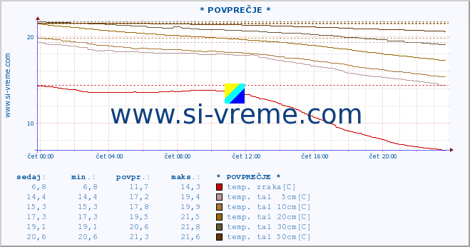 POVPREČJE :: * POVPREČJE * :: temp. zraka | vlaga | smer vetra | hitrost vetra | sunki vetra | tlak | padavine | sonce | temp. tal  5cm | temp. tal 10cm | temp. tal 20cm | temp. tal 30cm | temp. tal 50cm :: zadnji dan / 5 minut.