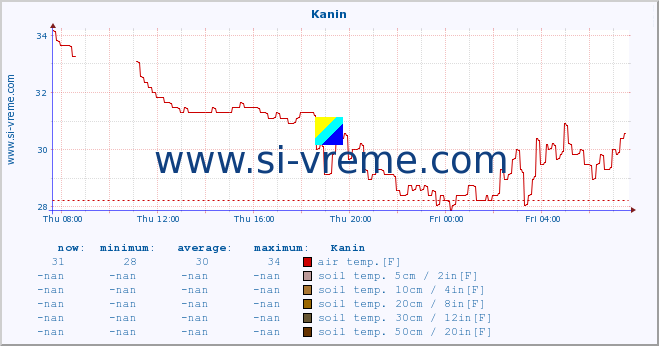 :: Kanin :: air temp. | humi- dity | wind dir. | wind speed | wind gusts | air pressure | precipi- tation | sun strength | soil temp. 5cm / 2in | soil temp. 10cm / 4in | soil temp. 20cm / 8in | soil temp. 30cm / 12in | soil temp. 50cm / 20in :: last day / 5 minutes.