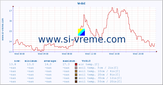  :: Vršič :: air temp. | humi- dity | wind dir. | wind speed | wind gusts | air pressure | precipi- tation | sun strength | soil temp. 5cm / 2in | soil temp. 10cm / 4in | soil temp. 20cm / 8in | soil temp. 30cm / 12in | soil temp. 50cm / 20in :: last day / 5 minutes.