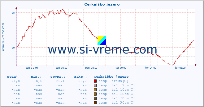 POVPREČJE :: Cerkniško jezero :: temp. zraka | vlaga | smer vetra | hitrost vetra | sunki vetra | tlak | padavine | sonce | temp. tal  5cm | temp. tal 10cm | temp. tal 20cm | temp. tal 30cm | temp. tal 50cm :: zadnji dan / 5 minut.