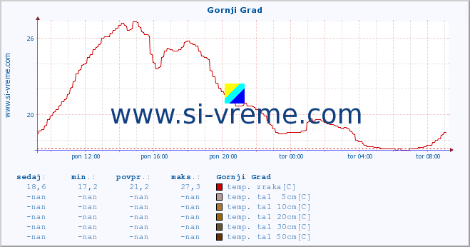 POVPREČJE :: Gornji Grad :: temp. zraka | vlaga | smer vetra | hitrost vetra | sunki vetra | tlak | padavine | sonce | temp. tal  5cm | temp. tal 10cm | temp. tal 20cm | temp. tal 30cm | temp. tal 50cm :: zadnji dan / 5 minut.