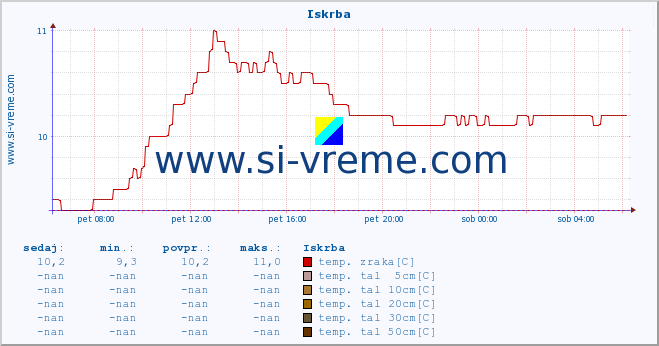 POVPREČJE :: Iskrba :: temp. zraka | vlaga | smer vetra | hitrost vetra | sunki vetra | tlak | padavine | sonce | temp. tal  5cm | temp. tal 10cm | temp. tal 20cm | temp. tal 30cm | temp. tal 50cm :: zadnji dan / 5 minut.