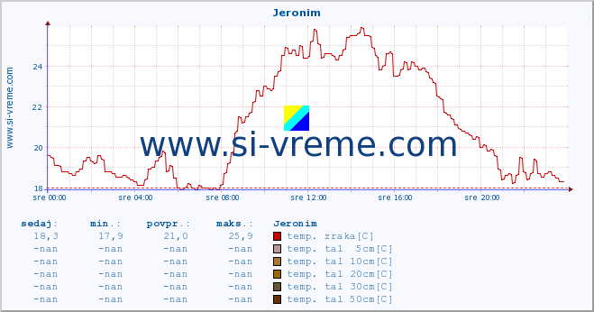 POVPREČJE :: Jeronim :: temp. zraka | vlaga | smer vetra | hitrost vetra | sunki vetra | tlak | padavine | sonce | temp. tal  5cm | temp. tal 10cm | temp. tal 20cm | temp. tal 30cm | temp. tal 50cm :: zadnji dan / 5 minut.