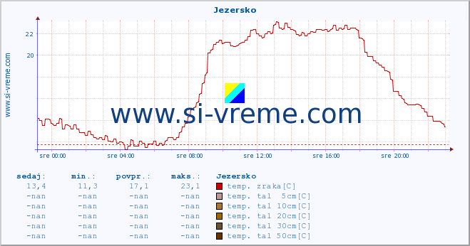 POVPREČJE :: Jezersko :: temp. zraka | vlaga | smer vetra | hitrost vetra | sunki vetra | tlak | padavine | sonce | temp. tal  5cm | temp. tal 10cm | temp. tal 20cm | temp. tal 30cm | temp. tal 50cm :: zadnji dan / 5 minut.