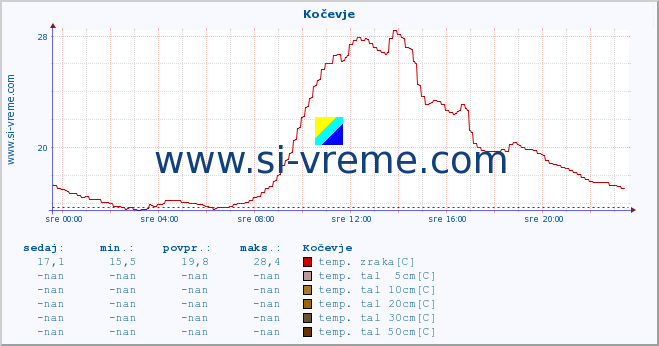 POVPREČJE :: Kočevje :: temp. zraka | vlaga | smer vetra | hitrost vetra | sunki vetra | tlak | padavine | sonce | temp. tal  5cm | temp. tal 10cm | temp. tal 20cm | temp. tal 30cm | temp. tal 50cm :: zadnji dan / 5 minut.