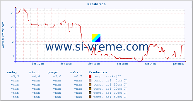 POVPREČJE :: Kredarica :: temp. zraka | vlaga | smer vetra | hitrost vetra | sunki vetra | tlak | padavine | sonce | temp. tal  5cm | temp. tal 10cm | temp. tal 20cm | temp. tal 30cm | temp. tal 50cm :: zadnji dan / 5 minut.