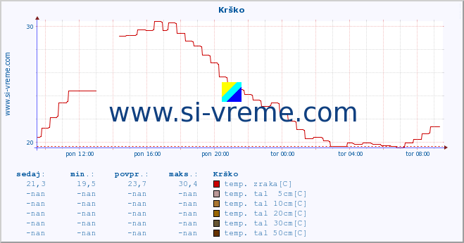 POVPREČJE :: Krško :: temp. zraka | vlaga | smer vetra | hitrost vetra | sunki vetra | tlak | padavine | sonce | temp. tal  5cm | temp. tal 10cm | temp. tal 20cm | temp. tal 30cm | temp. tal 50cm :: zadnji dan / 5 minut.